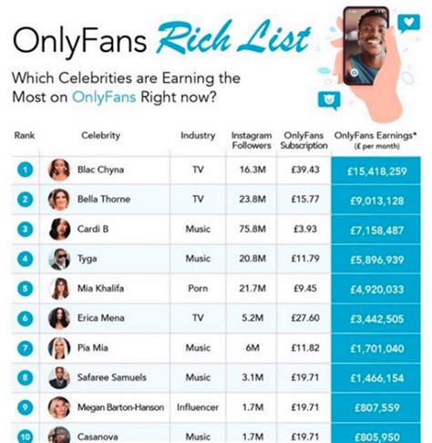 who makes the most on onlyfans 2023|Top Onlyfans Earners (2024) 